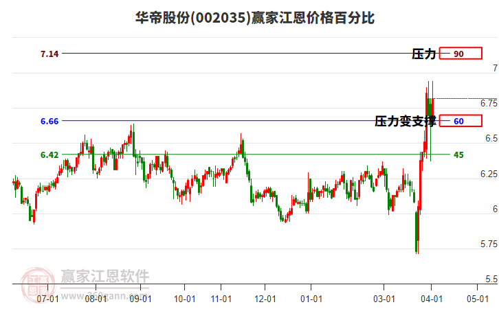 002035���۹ɷݽ����۸�ٷֱȹ���