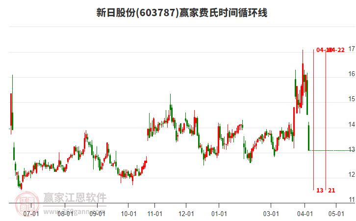 603787���չɷݷ���ʱ��ѭ���߹���