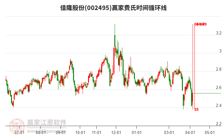 002495��¡�ɷݷ���ʱ��ѭ���߹���