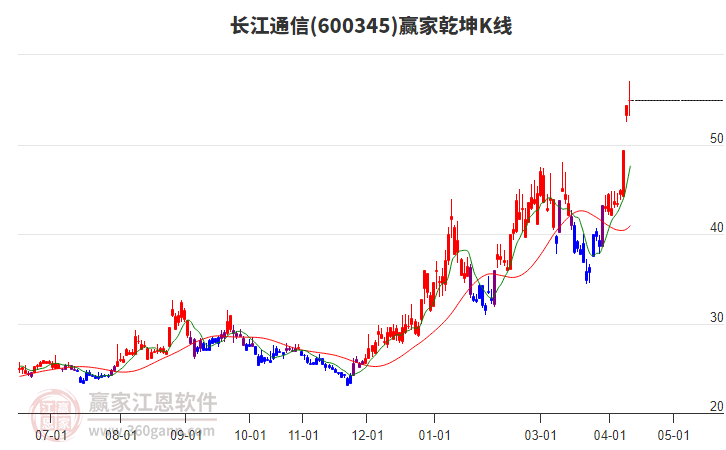 600345����ͨ��Ӯ��Ǭ��K�߹���