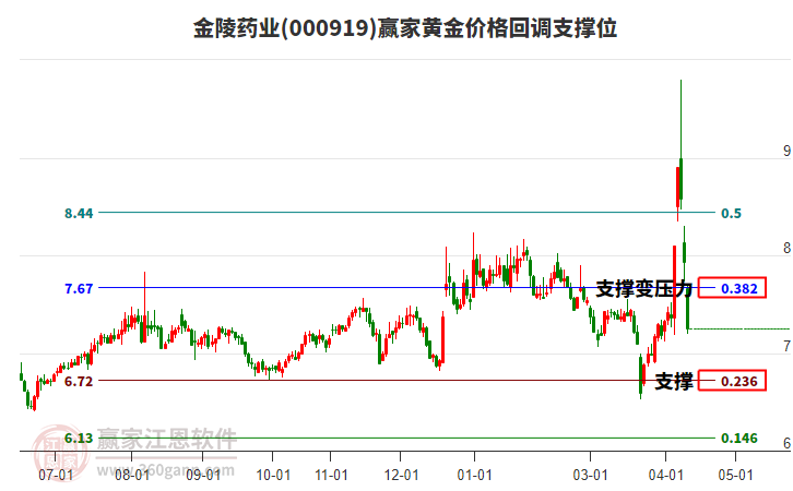 000919����ҩҵ�ƽ�۸�ص�֧��λ����