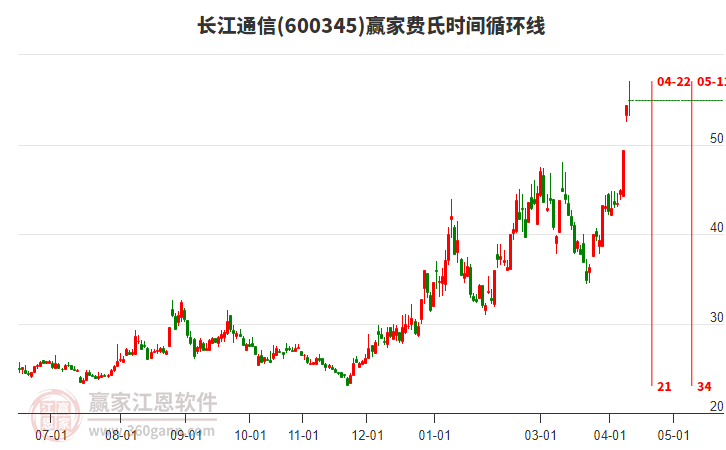 600345����ͨ�ŷ���ʱ��ѭ���߹���