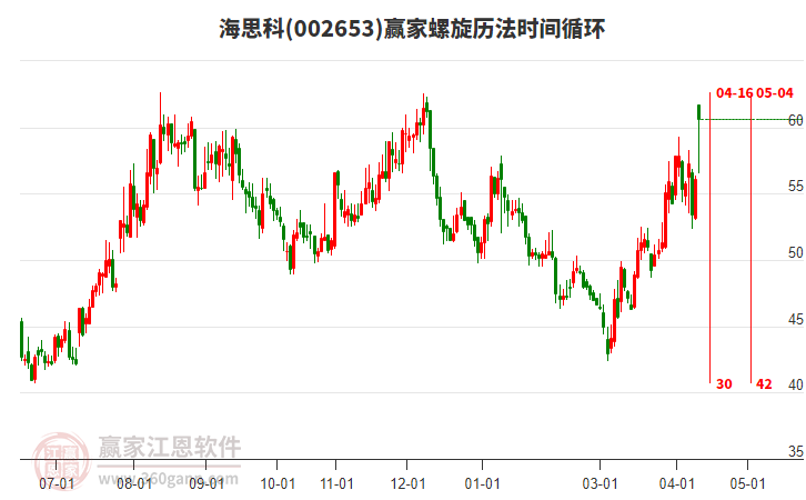 002653��˼����������ʱ��ѭ������