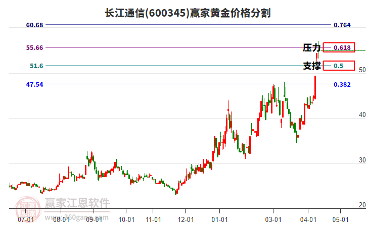 600345����ͨ�Żƽ�۸�ָ��