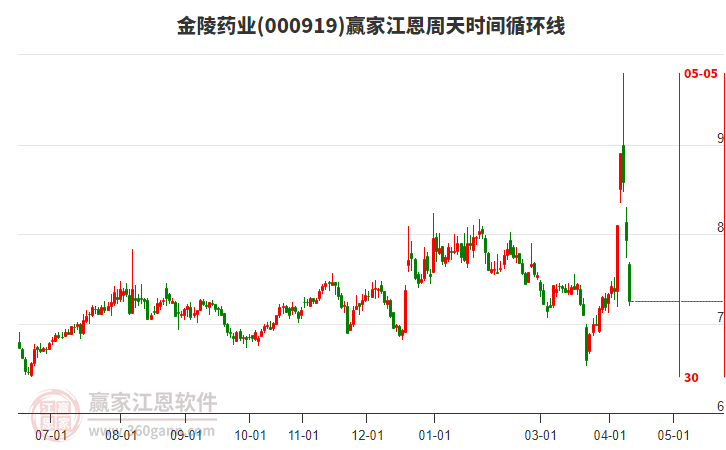 000919����ҩҵ��������ʱ��ѭ���߹���