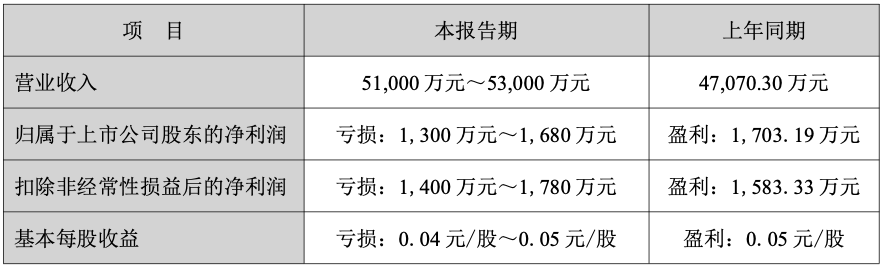 Ӫ����26.24%ȴ���˽�3000�򣡻���̩��������ҵ�������������Ŀ�۾ɳ�ҵ������