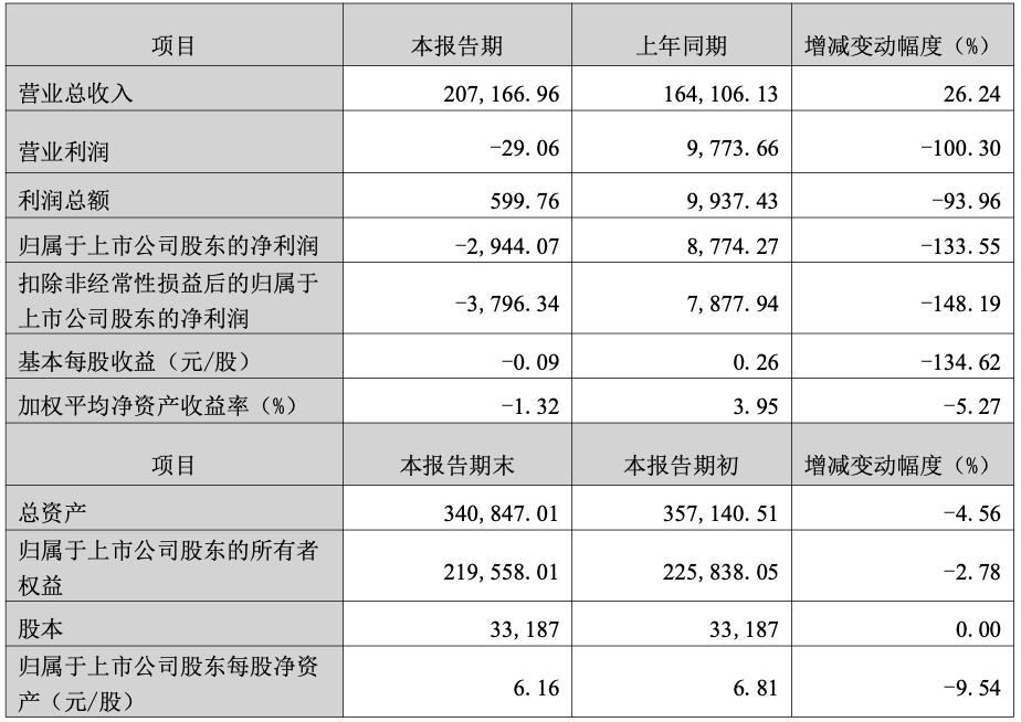 Ӫ����26.24%ȴ���˽�3000�򣡻���̩��������ҵ�������������Ŀ�۾ɳ�ҵ������