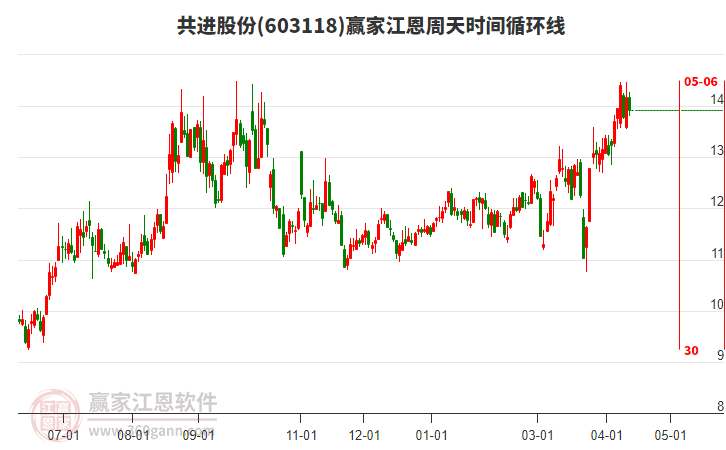 603118�����ɷݽ�������ʱ��ѭ���߹���