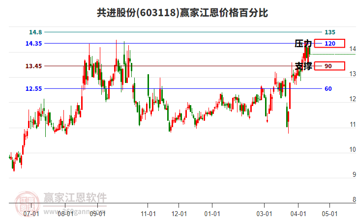 603118�����ɷݽ����۸�ٷֱȹ���