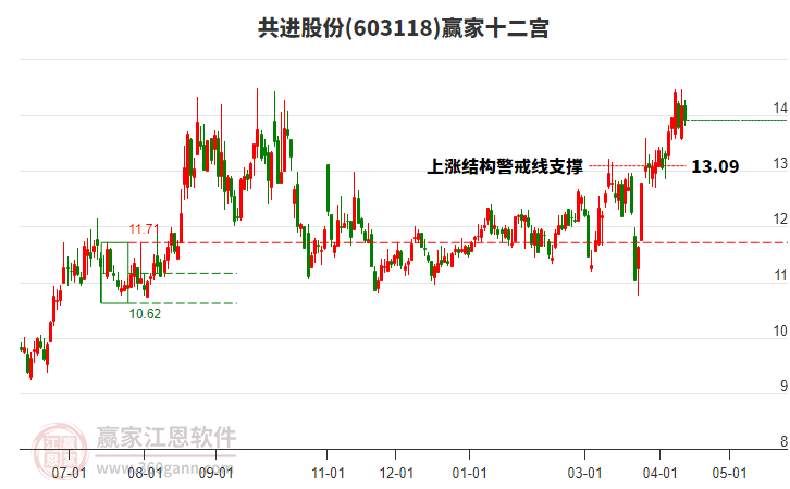 603118�����ɷ�Ӯ��ʮ��������