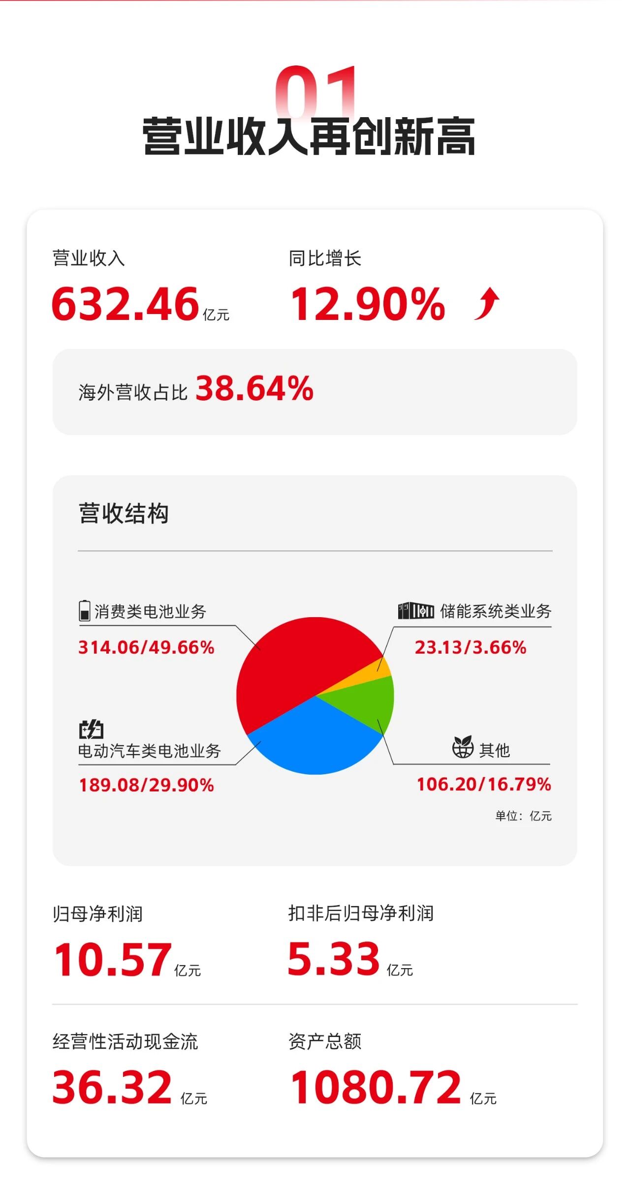 ������2025��Ӫ����12.9%������ռ��38.64%