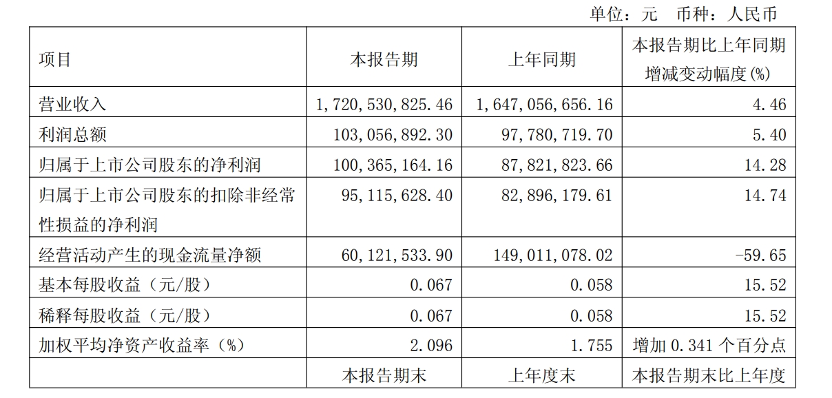 ��Ԫ�ɷ���ͣ��2025��Ӫ��63.4��Ԫ���޳���ֵ��������395%