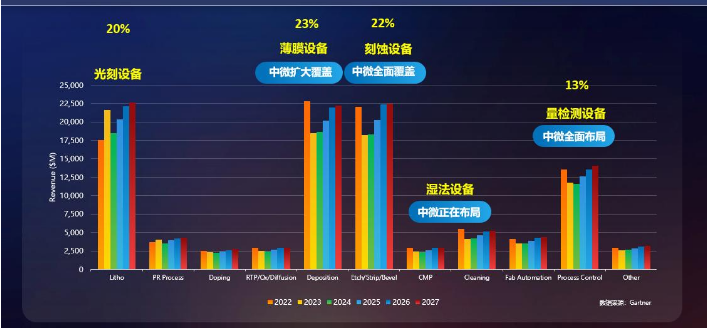 2022��2027��10����Ҫ�豸���г������������ͱ仯����΢�豸��Ʒ�ĸ��������������Դ����˾�걨��