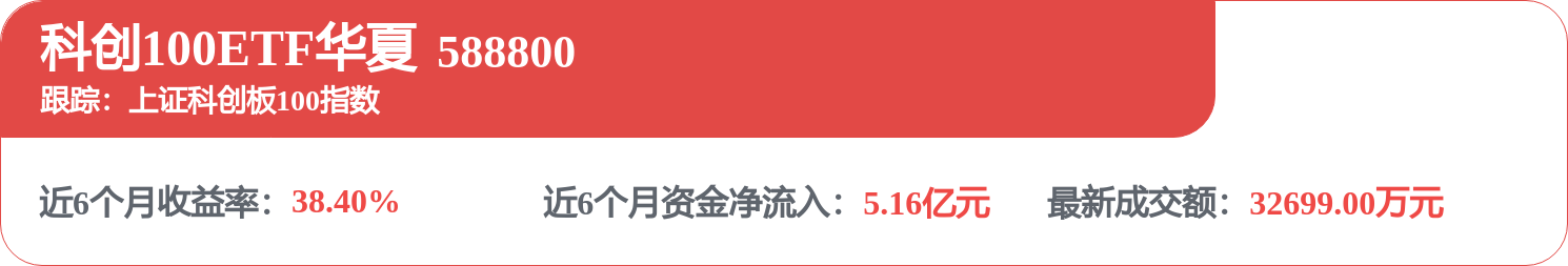 ���߼���֧�ſƼ����ߣ��ƴ�100ETF���ģ�588800��ǿ���������ɷֹ�оԴ΢�ǳ�17%