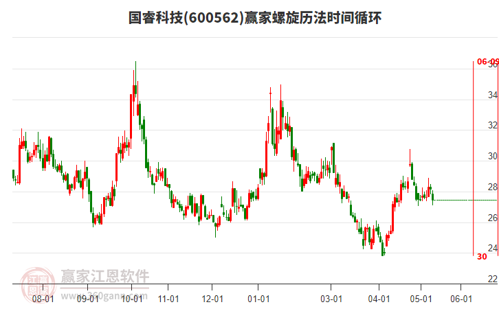 600562��Ƽ���������ʱ��ѭ������