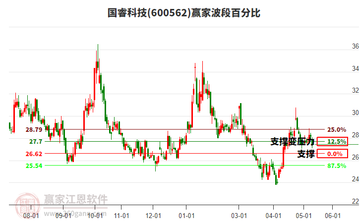 600562��Ƽ����ΰٷֱȹ���