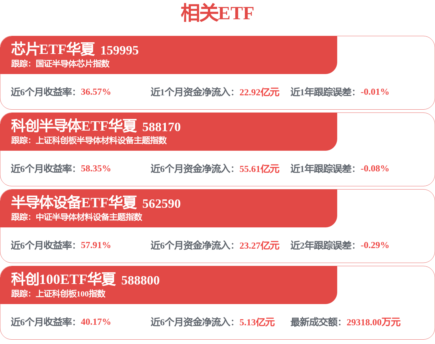 ��΢��˾��������豸ƽ̨��Ŀ�꣬�뵼��ETF�����𵴵������ƴ��뵼��ETF���ģ�588170����0.35%���뵼���豸ETF���ģ�562590����1.87%