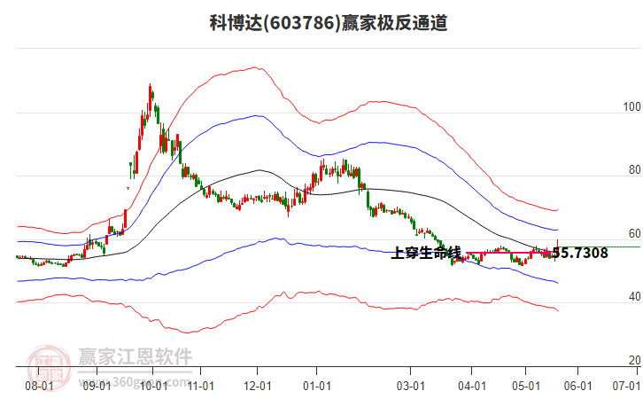 603786�Ʋ���Ӯ�Ҽ���ͨ������