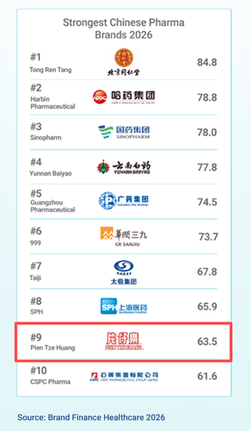 ͼƬ��Դ��Brand Finance����