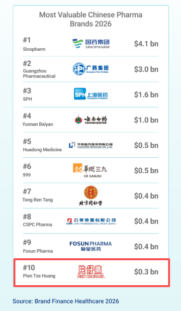 ͼƬ��Դ��Brand Finance����