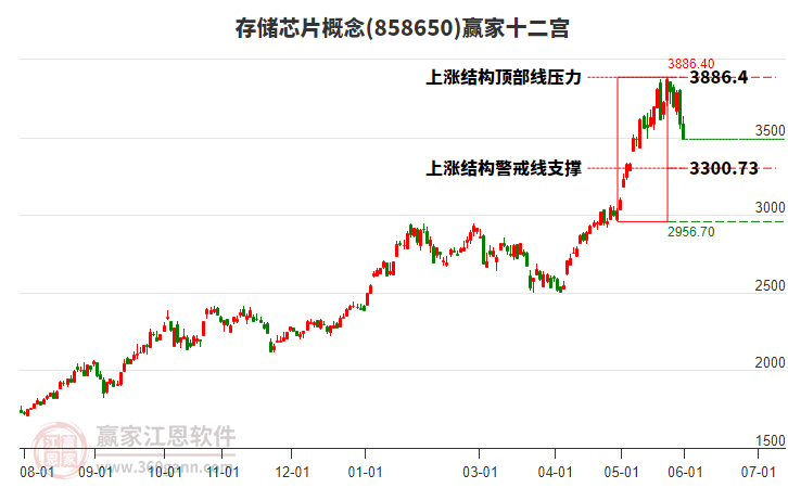 858650�洢оƬӮ��ʮ��������