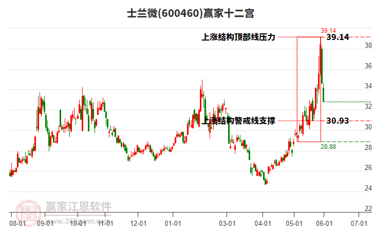 600460ʿ��΢Ӯ��ʮ��������