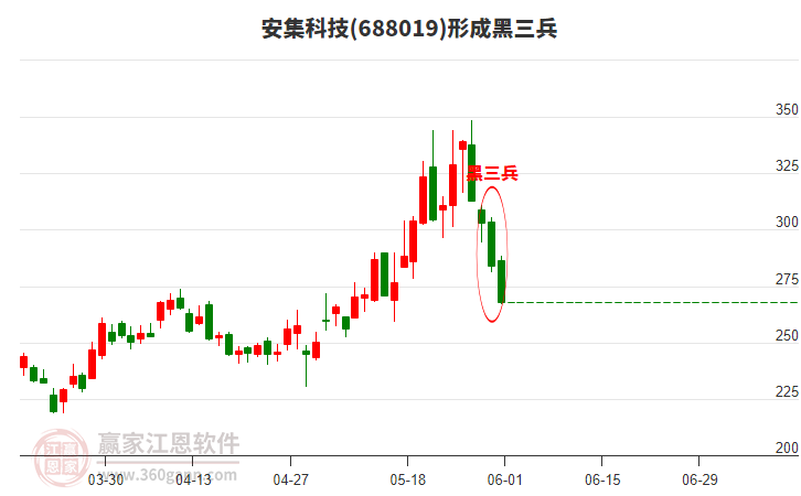 �����Ƽ�(688019)�γɺ�������̬