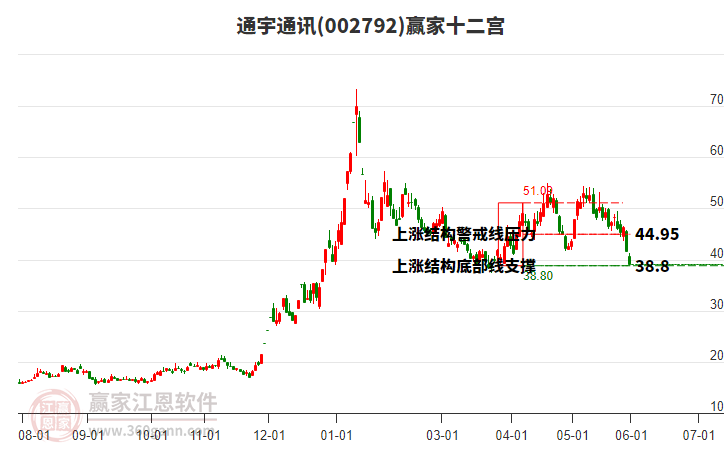 002792ͨ��ͨѶӮ��ʮ��������