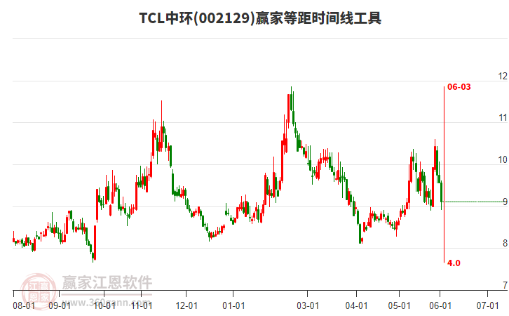 002129TCL�л��Ⱦ�ʱ�������߹���