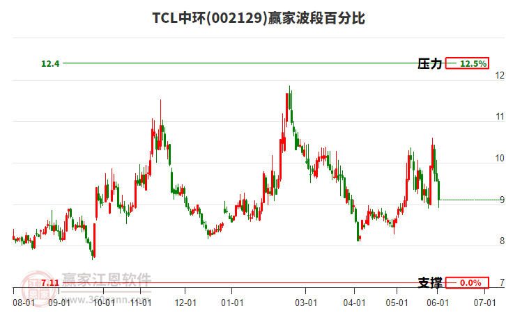 002129TCL�л����ΰٷֱȹ���
