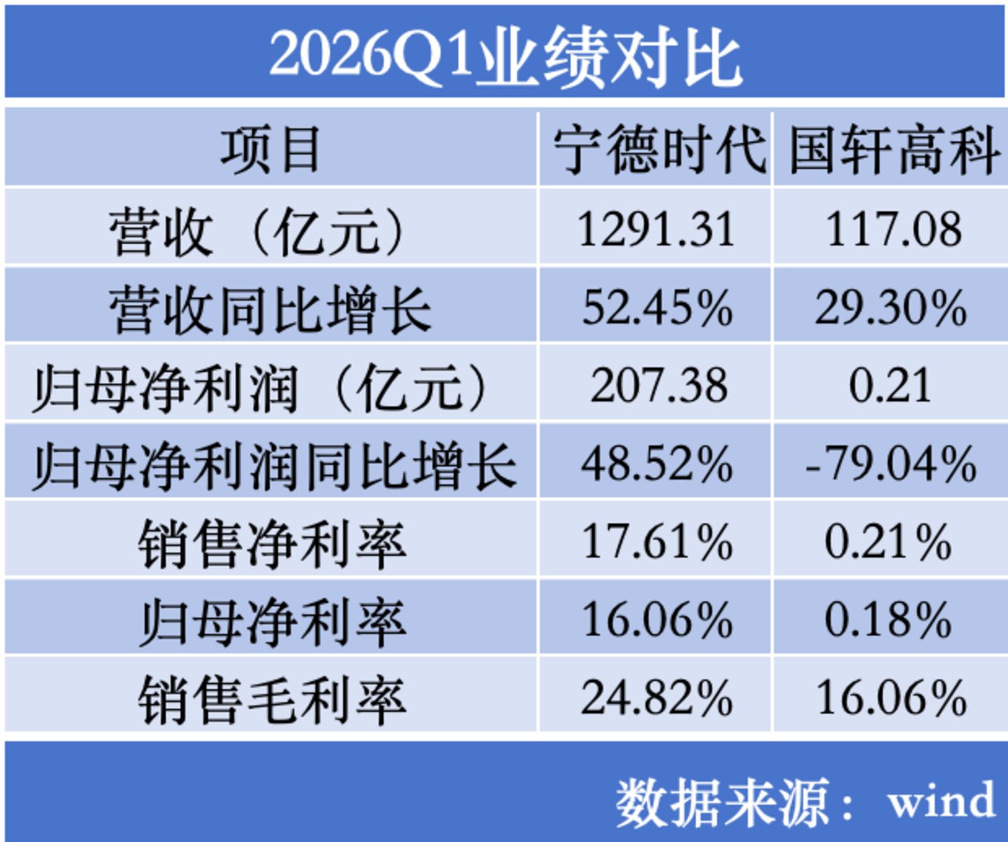 ծ̨��������ζ�Ÿ���ĸ�Ϣ�ɱ���2021��-2025�ꡢ2026Q1�������߿���Ϣ���÷ֱ�Ϊ3.90��Ԫ��7.11��Ԫ��11.58��Ԫ��14.01��Ԫ��14.69��Ԫ��3.98��Ԫ���������ɹ�˾����΢�������� 2026Q1����˾ʵ��Ӫ��117.08��Ԫ��ͬ������29.30%����ĸ������ȴ����2109.32��Ԫ��ͬ�ȼ���79.04%���۷Ǿ�����4077.65��Ԫ�����۾�����0.21%����ĸ������0.18%����ͬ�ڣ�����ʱ�����۾�����Ϊ17.61%����ĸ������16.06%��