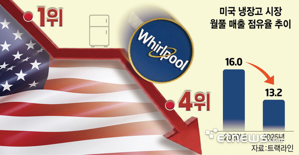 �ݶ��������ҵ���ռ�ʴӵ�һ�������� 2025��ռ��14.3%