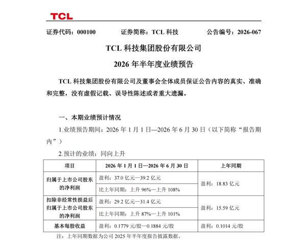 TCL�Ƽ��ϰ��꾻����Ԥ�Ƴ�37��Ԫ��ͬ�ȷ�����TCL����ӯ����38��