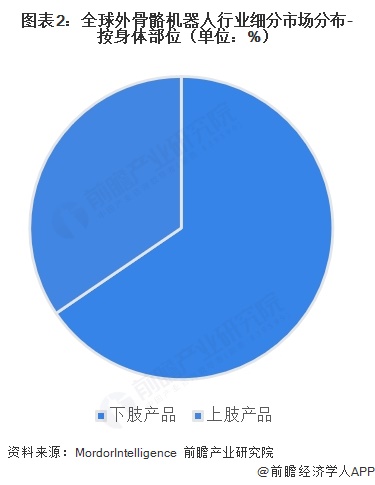 ͼ��2��ȫ���������������ҵϸ���г��ֲ�-�����岿λ����λ��%��