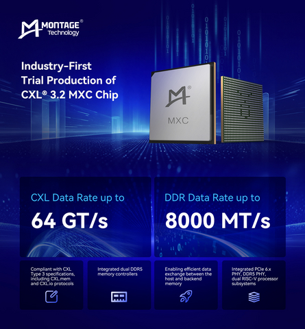 ����Ƽ��ٴ�ȫ���һ��CXL 3.2�ڴ���չоƬ�Բ���DDR5˫ͨ��8000MT/s