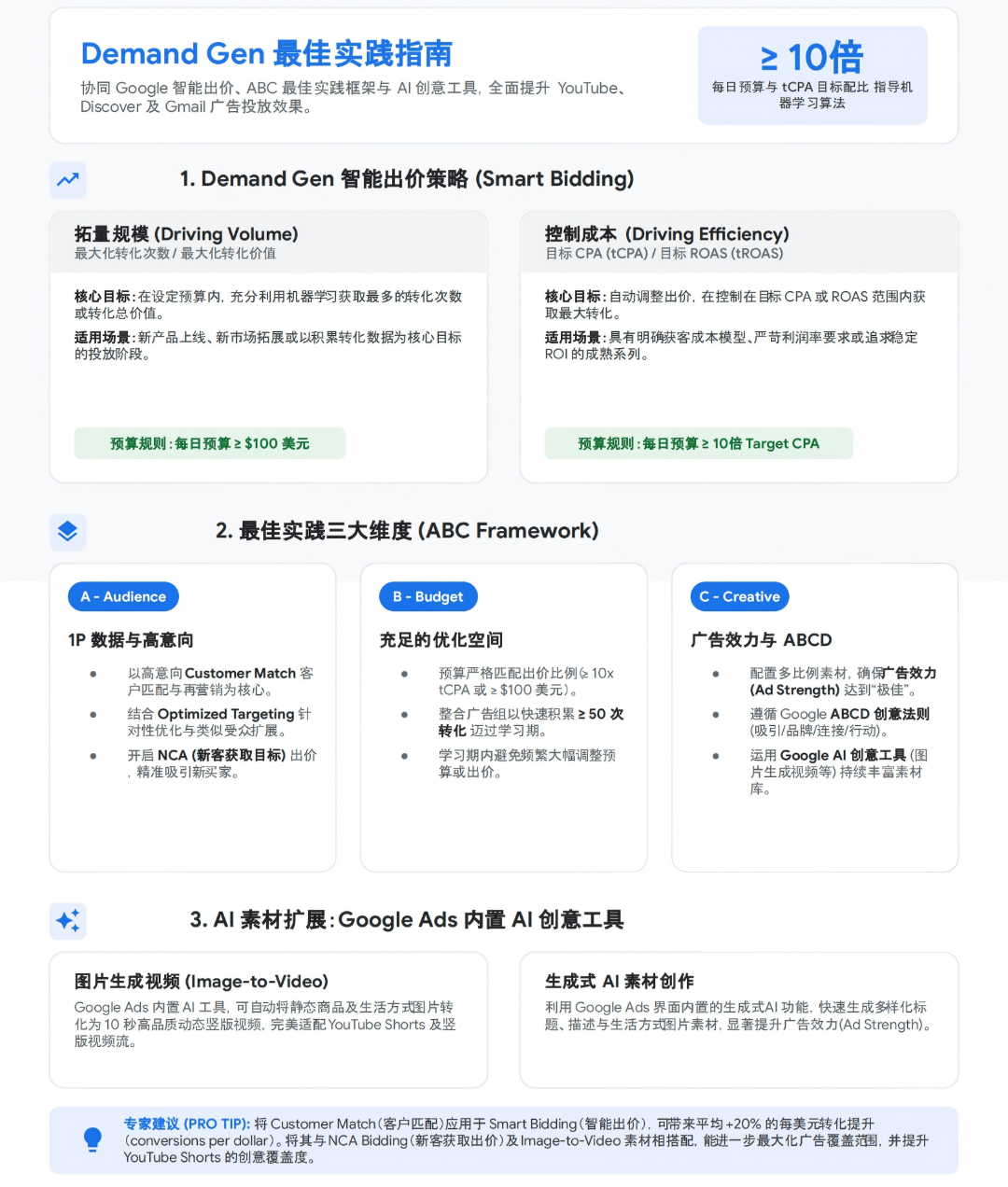 Copy of Giikin (����ӡ) DemandGen ���ʵ��ָ�ϣ����۲��ԡ�ABC ����� AI �زĸ��ܸ�.png