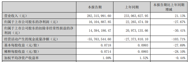 Ӫ��2.82�ڣ������������ѧ����ë��������