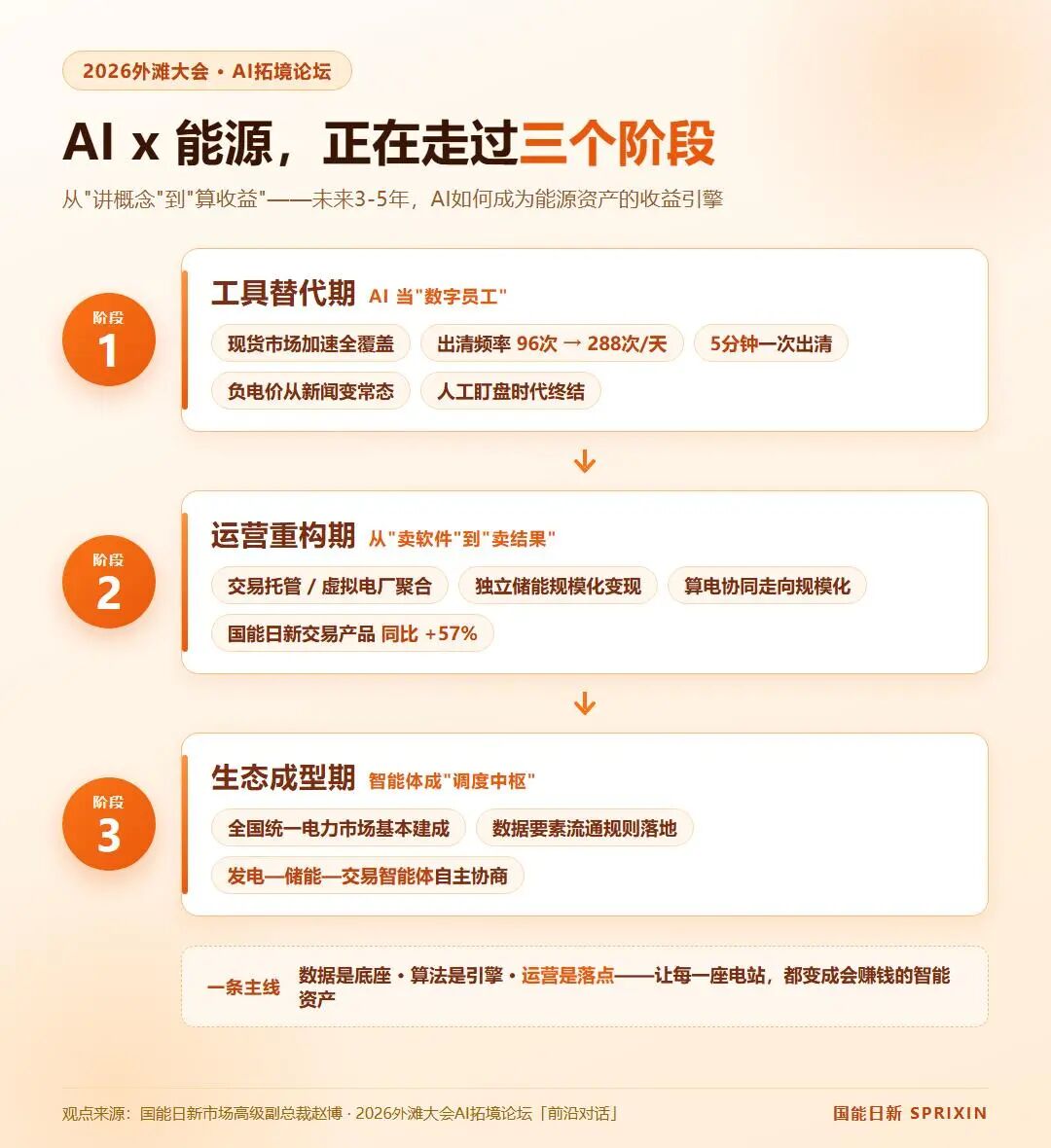 AI����Դ�ںϵ������׶�