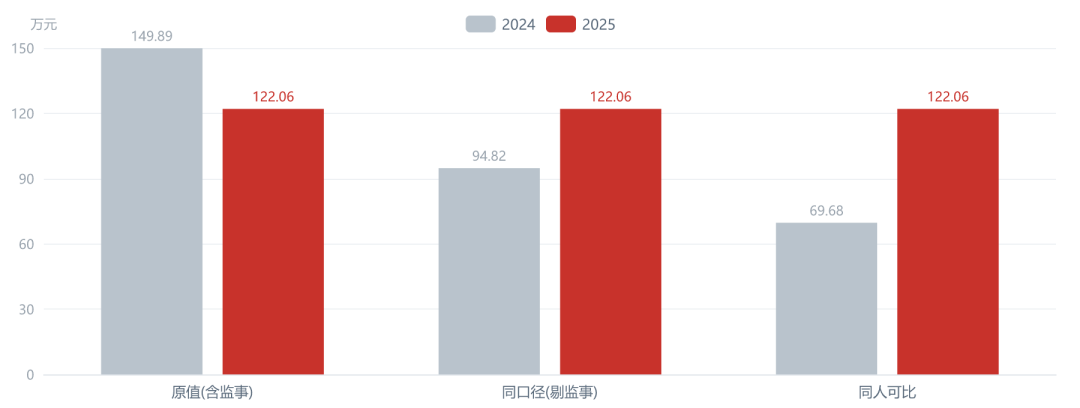 ͼ3������ھ��Աȣ�2024 vs 2025