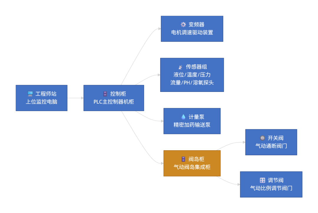 �ֳ��豸�㡪���Ʋ㡪��ع�����
