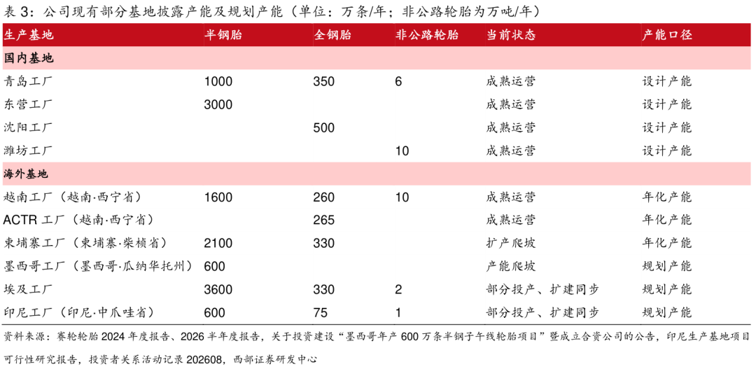 ��3����˾���в��ֻ�����¶���ܼ��滮���ܣ���λ������/�ꣻ�ǹ�·��̥Ϊ���/�꣩